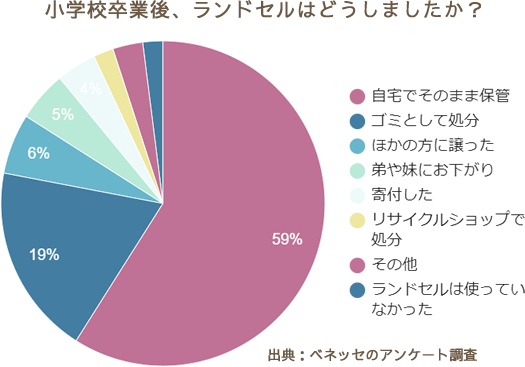 小学校卒業後、ランドセルはどうしましたか？