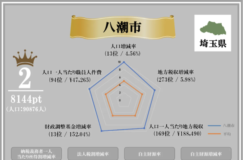 八潮市が優秀自治体総合ランキング2位!!【自治体四季報】